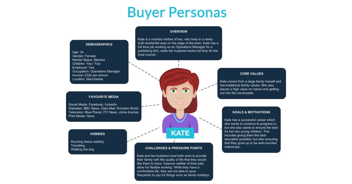 buyer personas automation