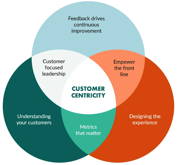 customer centricity