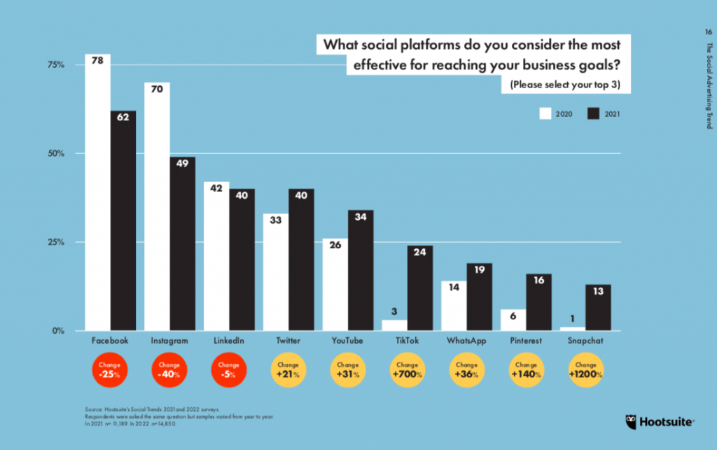 Social Media ROI