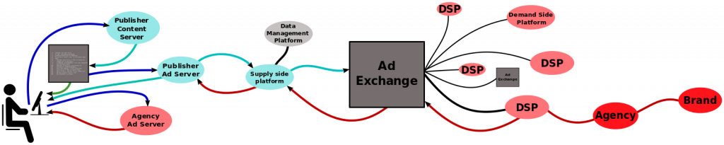 Demand side platforms (DSP)