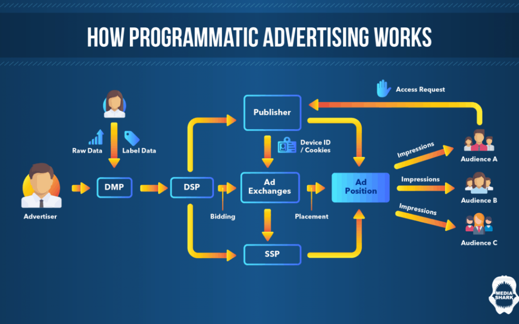 programmatic advertising