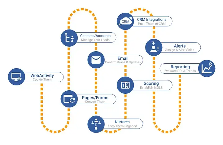 marketing automation workflow