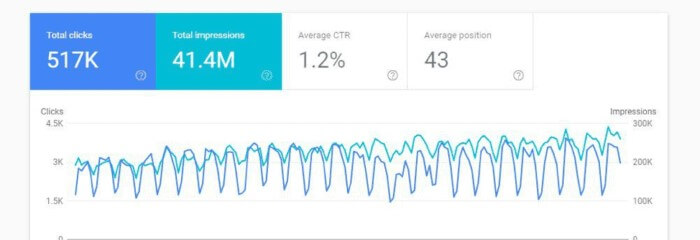 Analyze SEO Performance