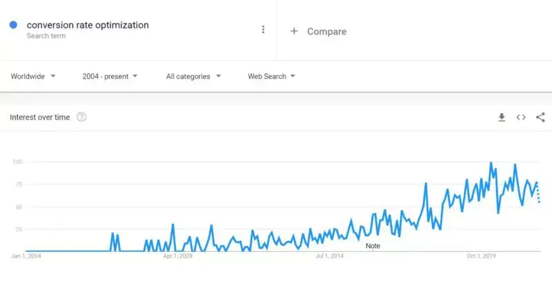 Conversion Rate Optimization