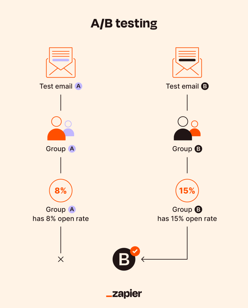 A/B testing